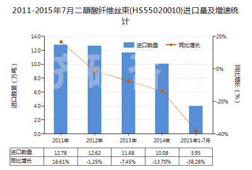 2011-2015年7月二醋酸纖維絲束(HS55020010)進(jìn)口量及增速統(tǒng)計